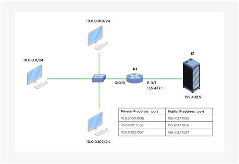 Configuración de PAT con una única dirección IP