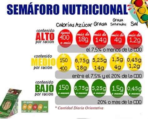 Gráfico semáforo nutricional