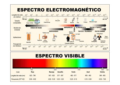 Espectro electromagnético con el rango de las microondas resaltado
