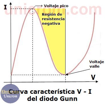 Diagrama de un diodo Gunn