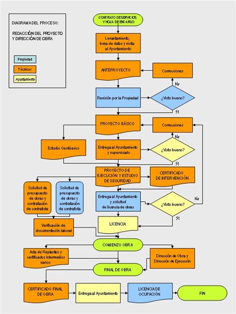 Esquema del proceso de solicitud de la licencia de caza