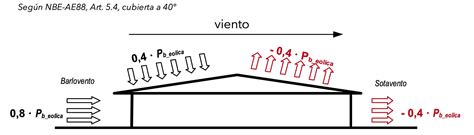 Esquema de las fuerzas del viento sobre una sombrilla y la base necesaria
