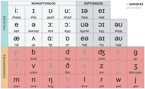 Pronunciación fonética de