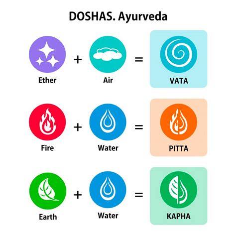 Representación de los doshas ayurvédicos