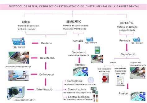 Esquema de limpieza de alcachofas