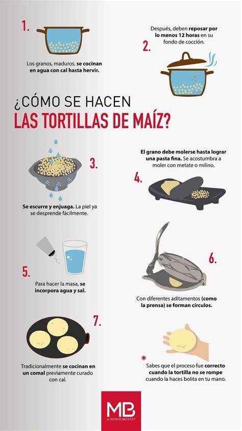 Proceso de preparación de la masa y aplastado de las tortillas