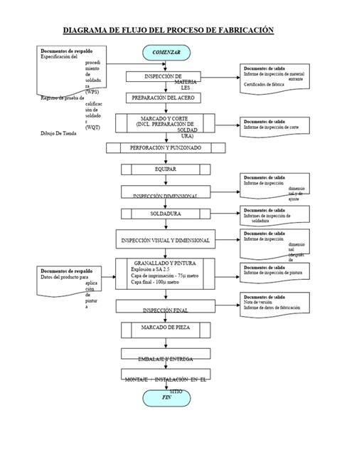 Diagrama de flujo del proceso de congelación IQF para boniato