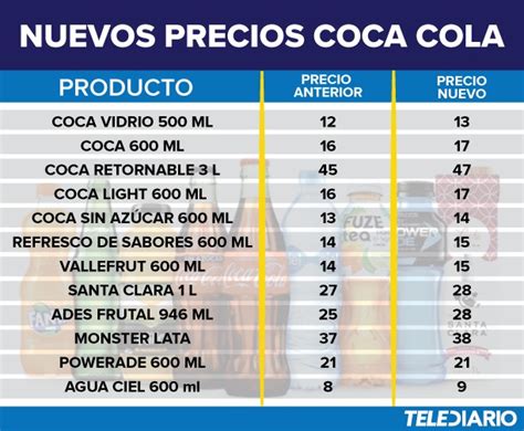Comparativa de precios de diferentes bebidas cola