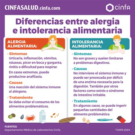Esquema de las diferencias entre alergia e intolerancia alimentaria