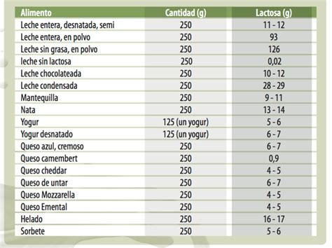 Tabla de contenido de lactosa en productos lácteos comunes