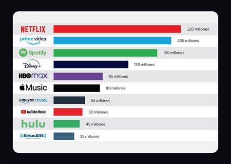 Gráfico comparativo de seguridad en plataformas de streaming