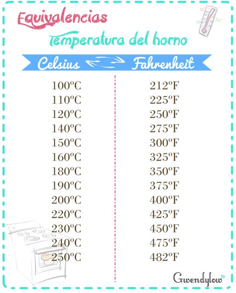 Tabla de equivalencias de temperaturas de horno