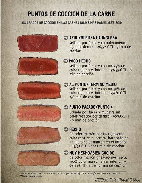 Esquema de los tiempos de cocción para diferentes tipos de cortes de ternera