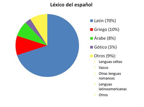 Gráfico de la influencia del valenciano en el léxico catalán y aragonés en el siglo XVI