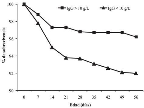 Gráfico de concentración sérica de IgG en terneros Jersey