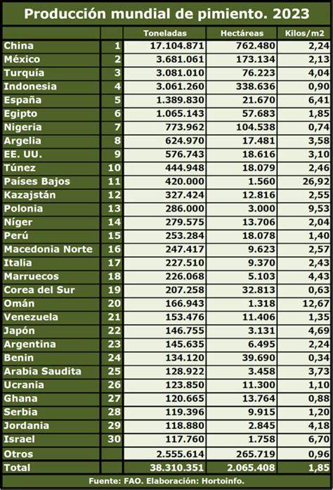 Comparativa de producción mundial de pimiento y berenjena