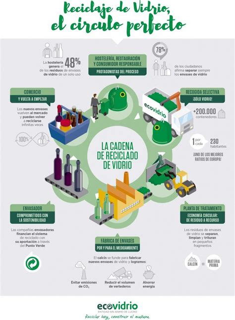 Infografía sobre el reciclaje de vidrio