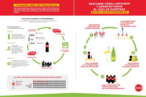 Esquema del proceso de devolución de envases retornables