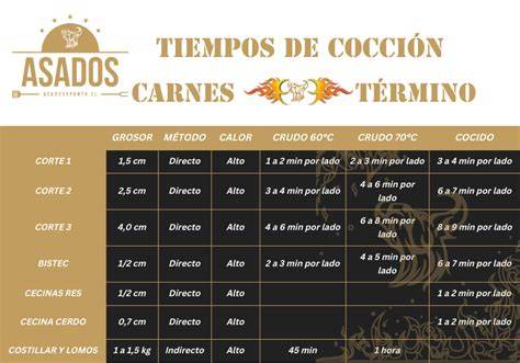 Diagrama del orden de cocción de carnes en un guiso