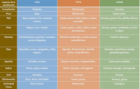 Tabla de doshas ayurvédicos y alimentos recomendados