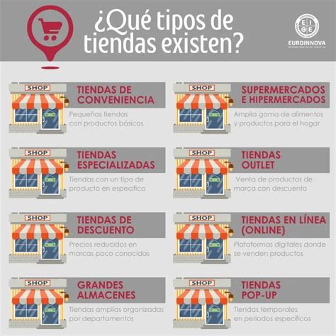 Infografía mostrando diferentes tipos de tiendas de alimentación
