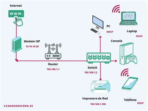 Esquema de red doméstica con dos routers
