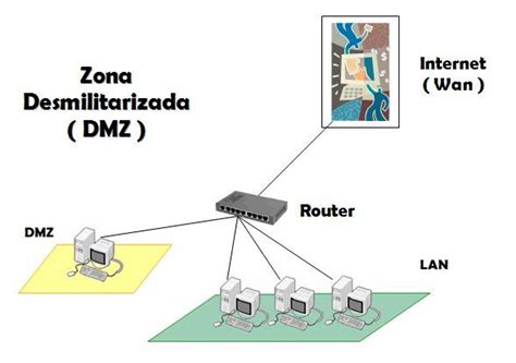 Configuración DMZ en router