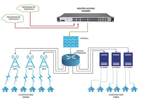 Apertura de puertos en configuración NAT/PAT del router