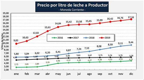 Gráfico de evolución de precios de la leche al productor en España y Europa