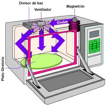 Diagrama del funcionamiento del magnetrón en un microondas
