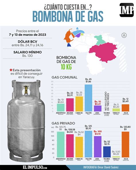 Tipos de bombonas de gas