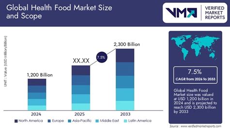 Gráfico de tendencias del mercado de alimentos precocinados y saludables