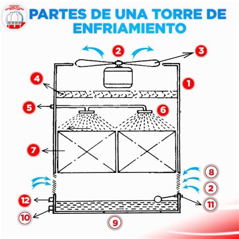 Esquema de las partes principales de una panificadora