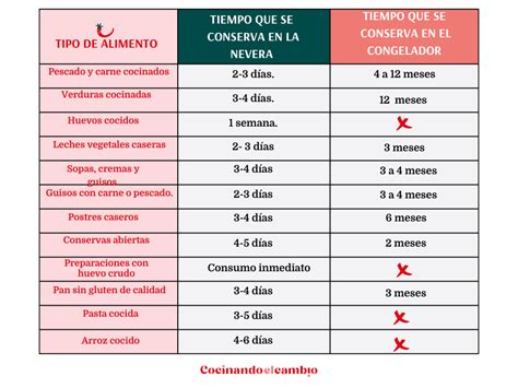 Tabla de tiempos de conservación de diferentes tipos de carne en el congelador