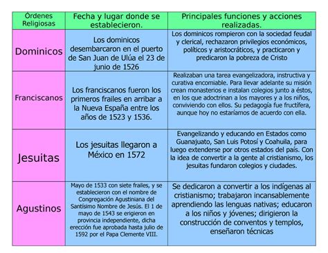 Esquema de las principales órdenes religiosas y sus filósofos de referencia en la época colonial