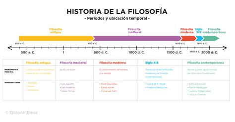 Línea de tiempo de las principales aportaciones filosóficas y científicas en República Dominicana