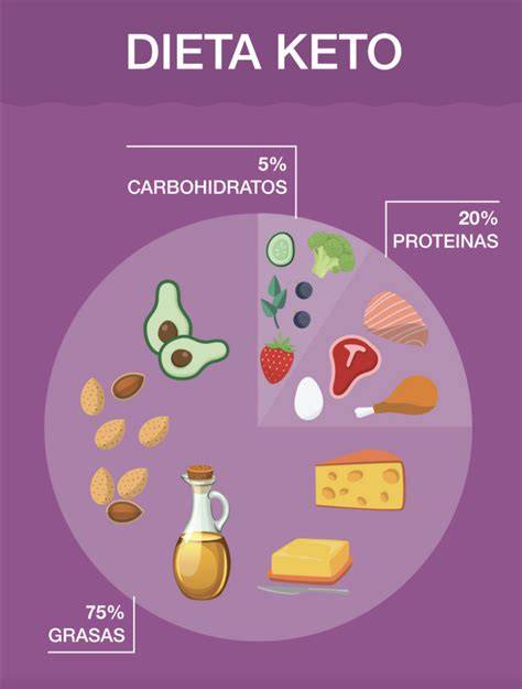 infografía de macronutrientes en dieta keto
