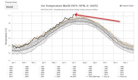 Gráfico de temperatura y tiempo durante la maduración de una IPA