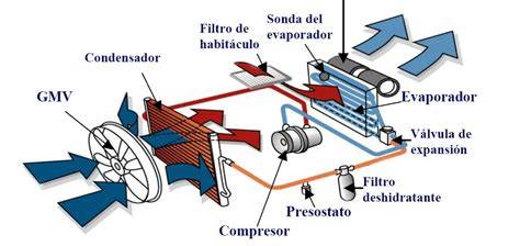 Esquema del sistema de climatización de un coche