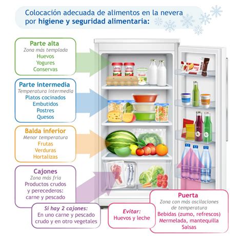 Organización de la nevera para carne cruda