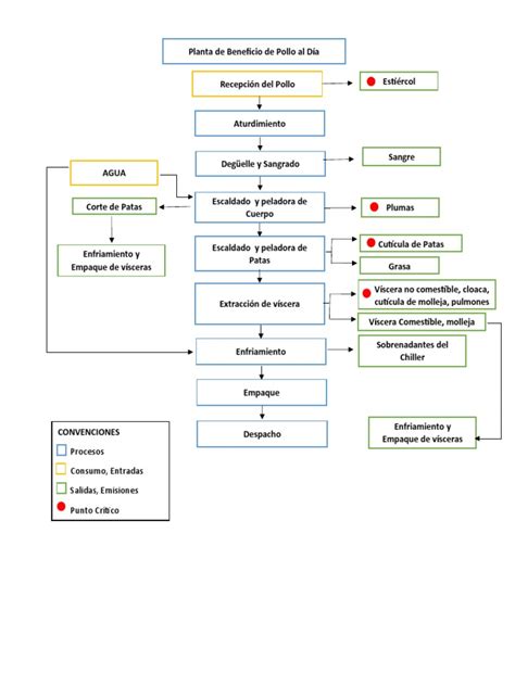 Esquema del proceso de empanizado y tempurizado de los nuggets
