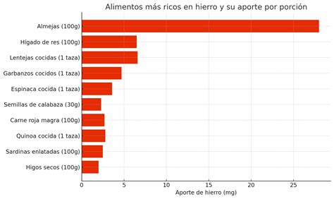 Infografía de alimentos ricos en hierro
