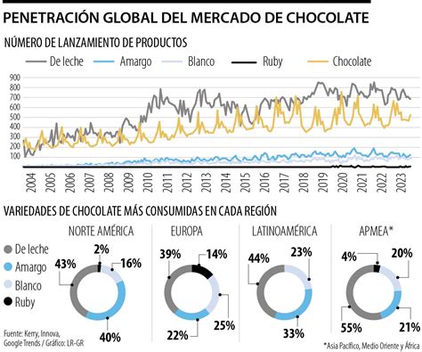 Gráfico de tendencias de consumo de chocolate
