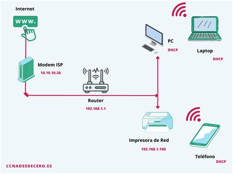 Esquema de cómo funciona la NAT en una red local con un router