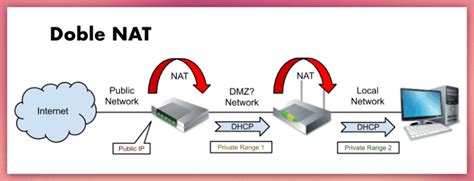 Diagrama de dos routers en cascada realizando doble NAT