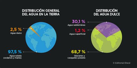 Ciclo del agua y su distribución en el planeta