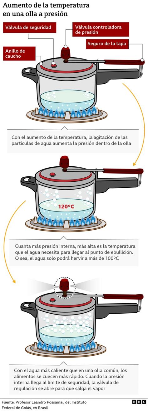 Esquema de funcionamiento de una olla a presión mostrando el aumento de presión y temperatura