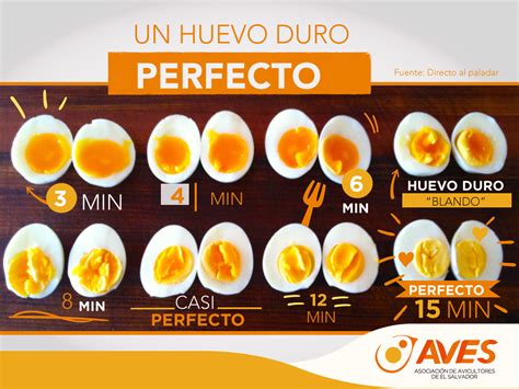 Infografía mostrando los niveles de cocción del huevo revuelto