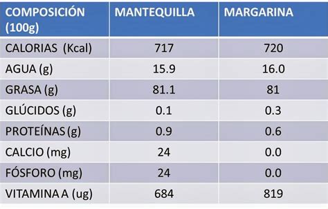 Diagrama comparativo de la composición de mantequilla y margarina