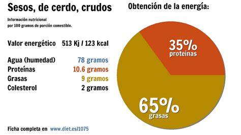 Tabla nutricional de sesos de cordero